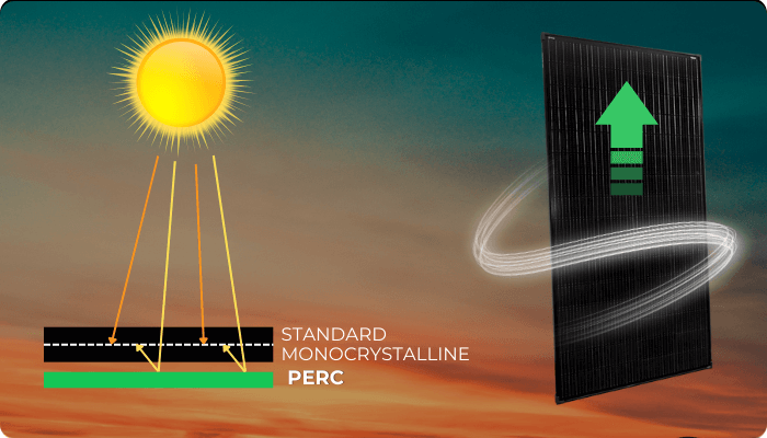 PERC Technology explained